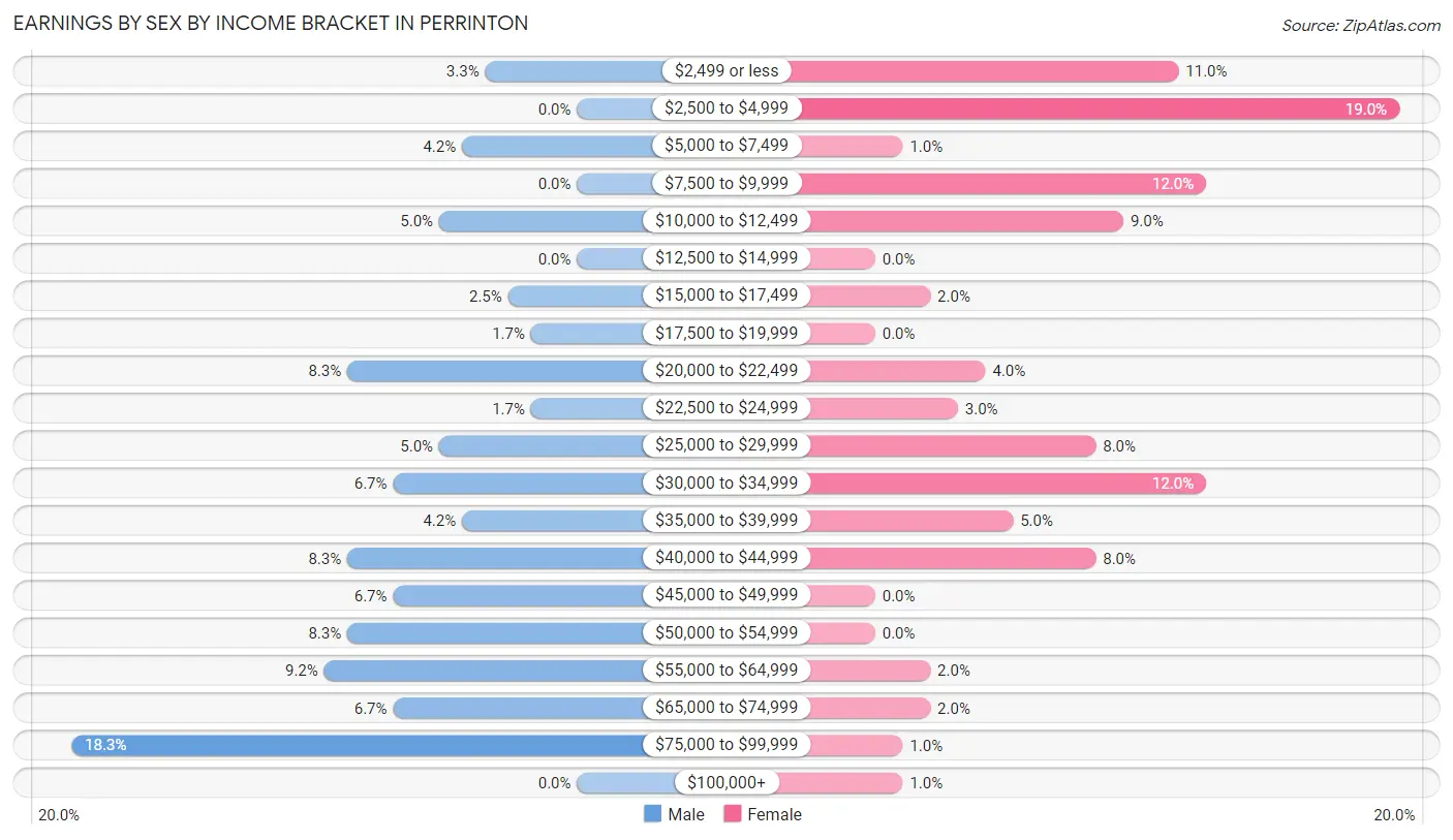 Earnings by Sex by Income Bracket in Perrinton