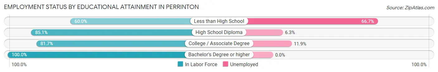 Employment Status by Educational Attainment in Perrinton