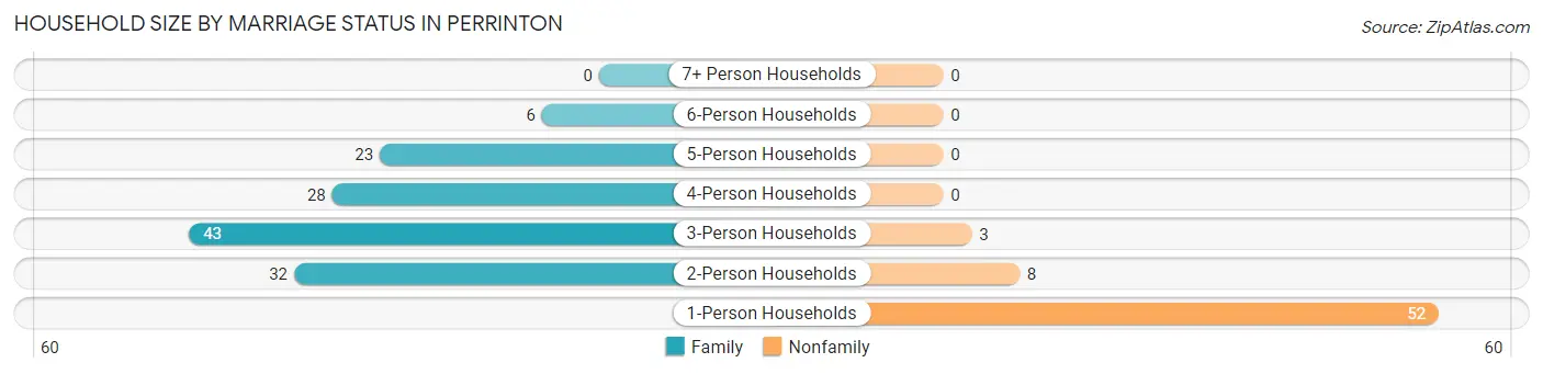 Household Size by Marriage Status in Perrinton