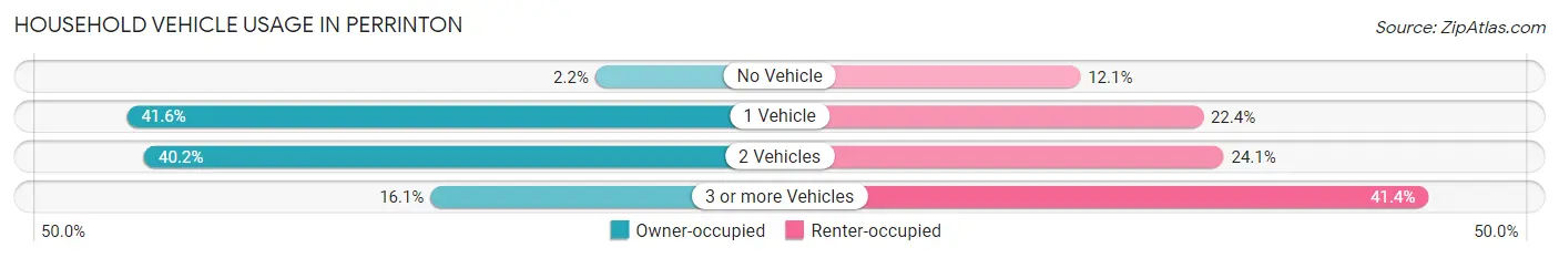 Household Vehicle Usage in Perrinton