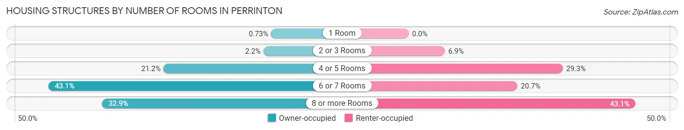 Housing Structures by Number of Rooms in Perrinton