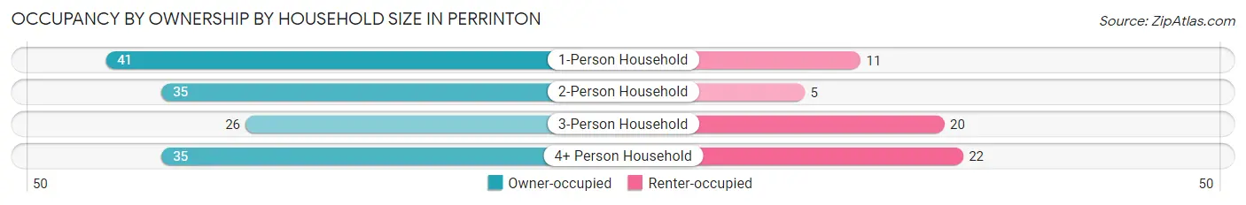 Occupancy by Ownership by Household Size in Perrinton