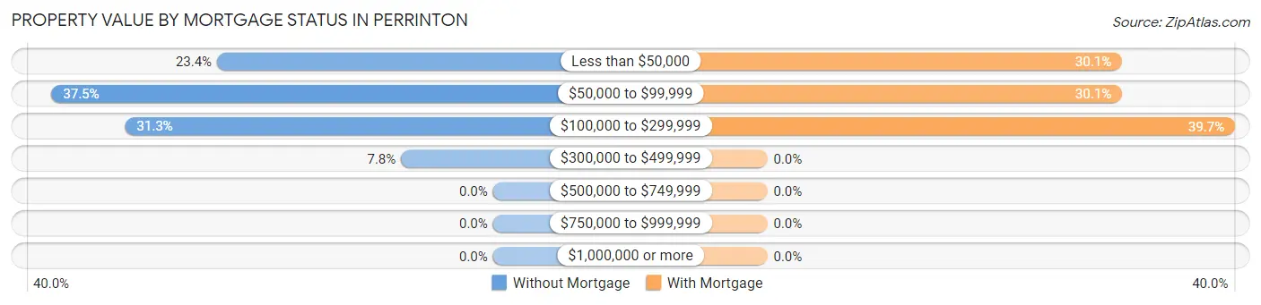 Property Value by Mortgage Status in Perrinton