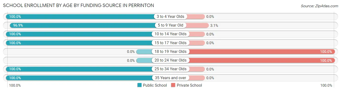 School Enrollment by Age by Funding Source in Perrinton