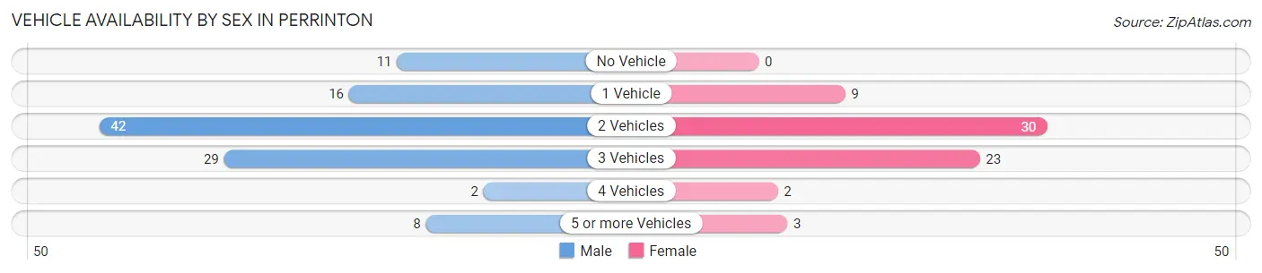 Vehicle Availability by Sex in Perrinton