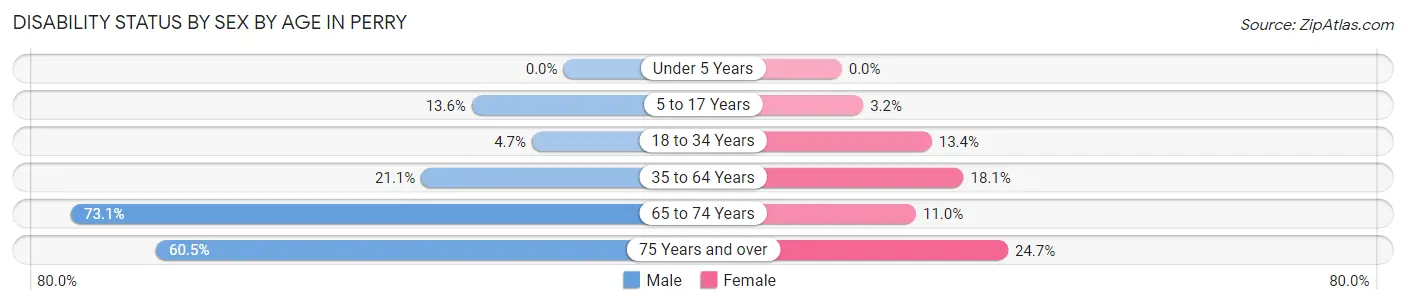 Disability Status by Sex by Age in Perry