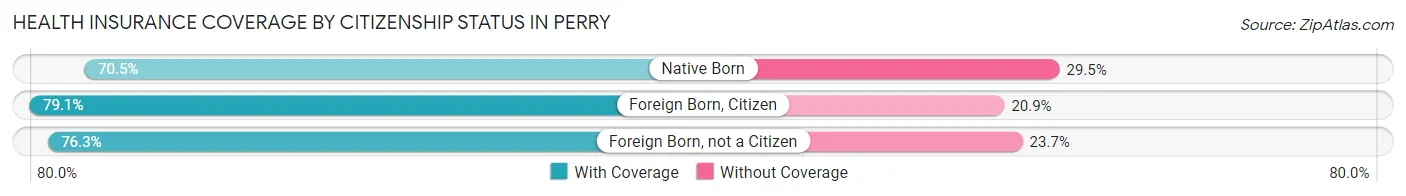 Health Insurance Coverage by Citizenship Status in Perry