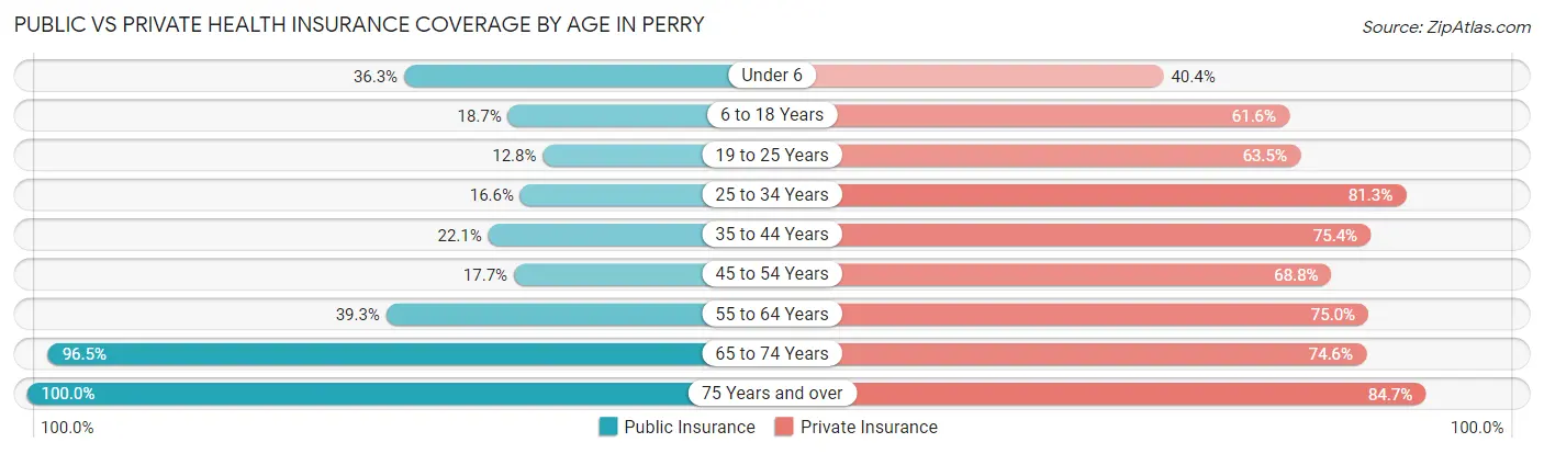 Public vs Private Health Insurance Coverage by Age in Perry