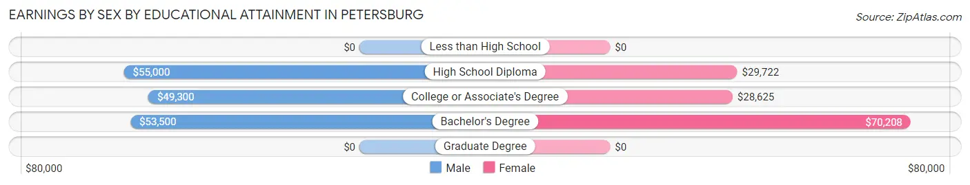 Earnings by Sex by Educational Attainment in Petersburg