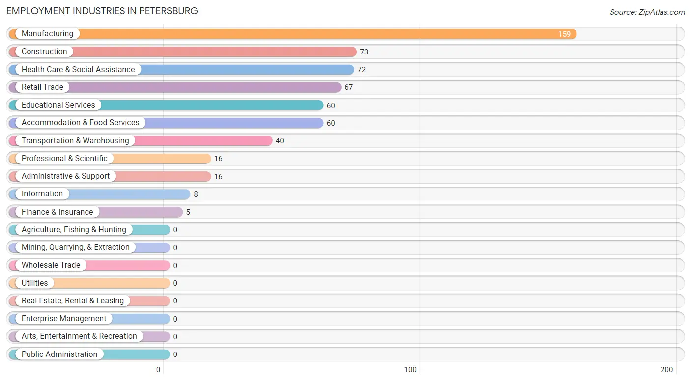 Employment Industries in Petersburg
