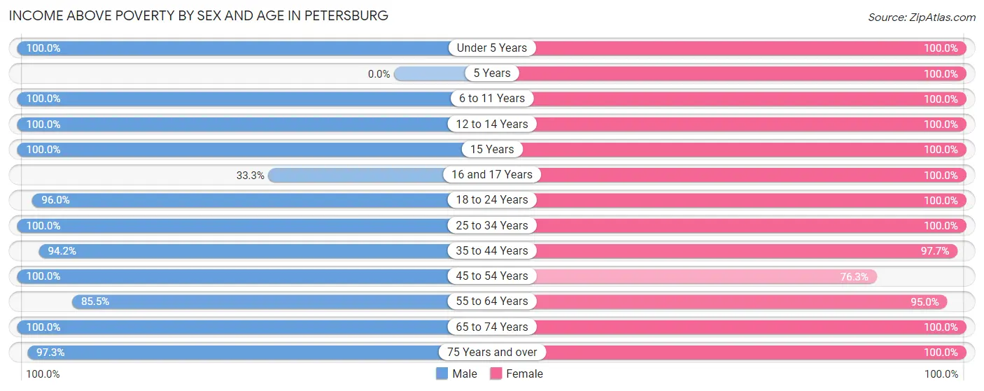 Income Above Poverty by Sex and Age in Petersburg