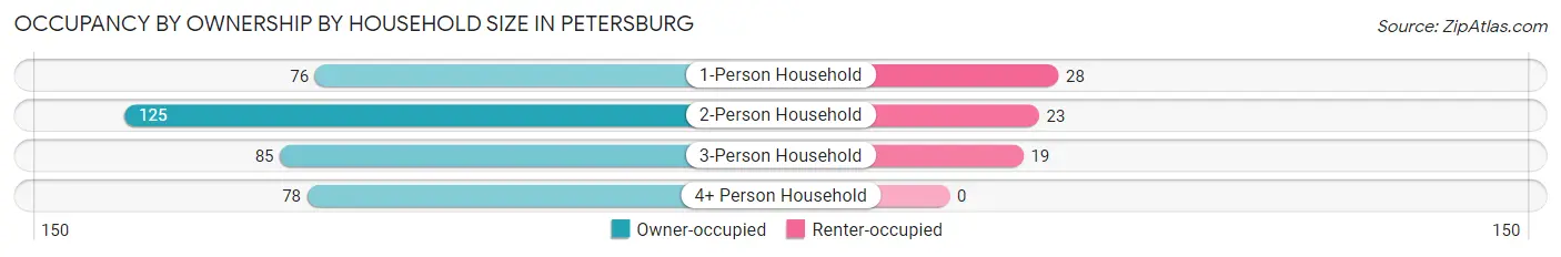 Occupancy by Ownership by Household Size in Petersburg