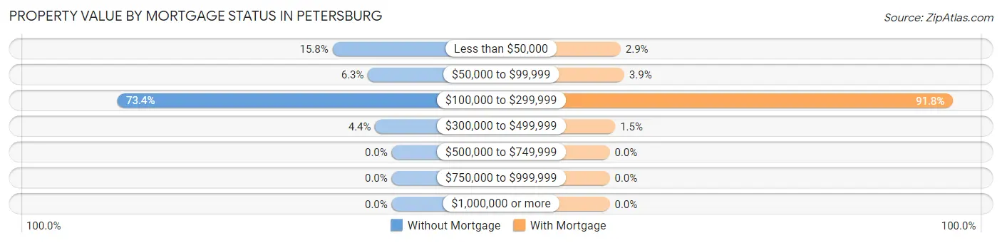 Property Value by Mortgage Status in Petersburg