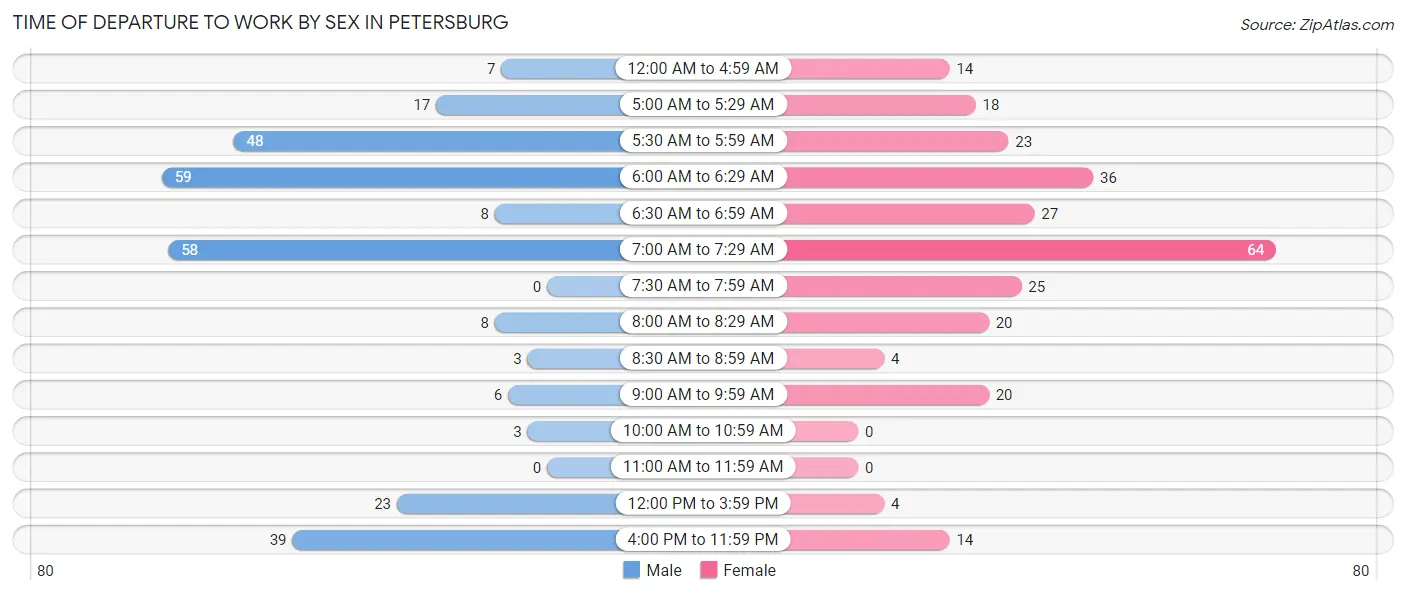 Time of Departure to Work by Sex in Petersburg