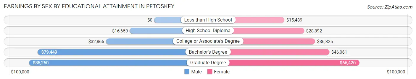 Earnings by Sex by Educational Attainment in Petoskey
