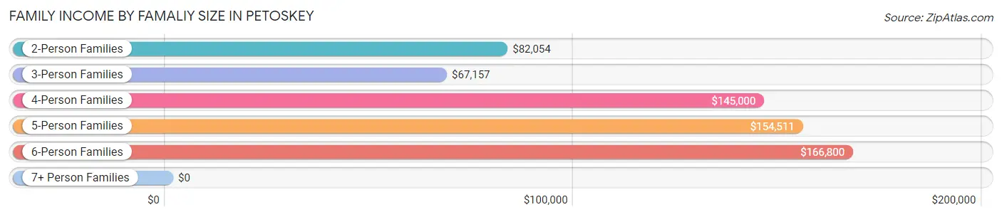Family Income by Famaliy Size in Petoskey