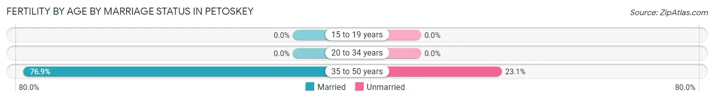 Female Fertility by Age by Marriage Status in Petoskey