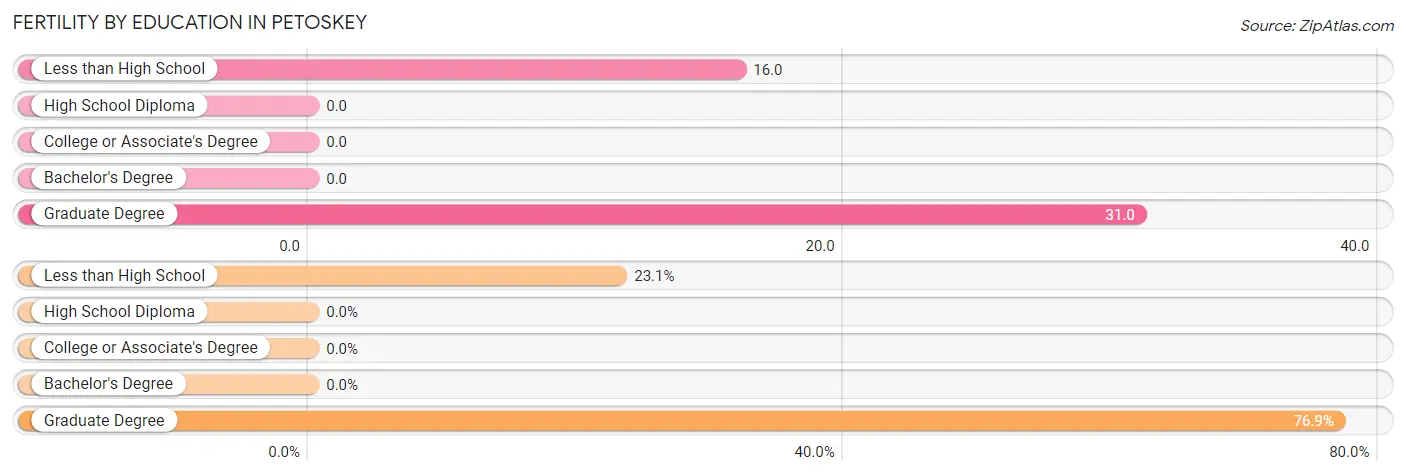 Female Fertility by Education Attainment in Petoskey