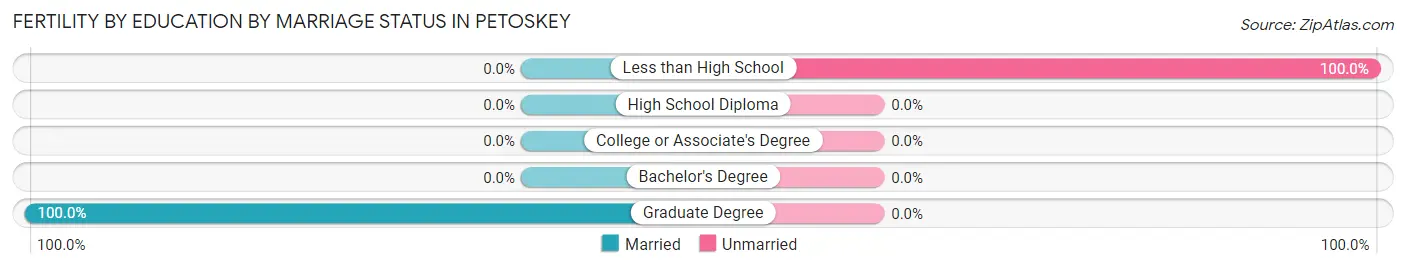 Female Fertility by Education by Marriage Status in Petoskey