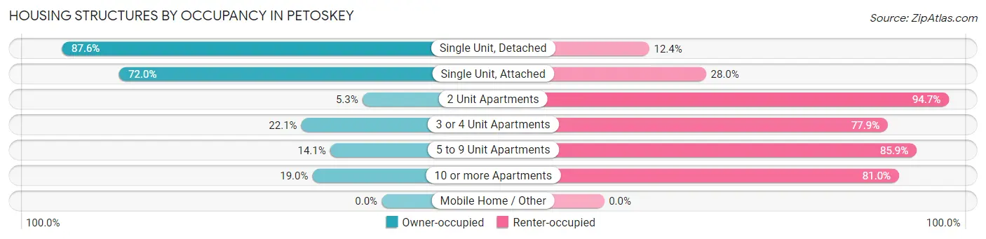 Housing Structures by Occupancy in Petoskey