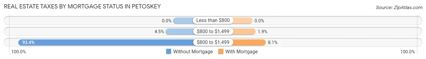 Real Estate Taxes by Mortgage Status in Petoskey