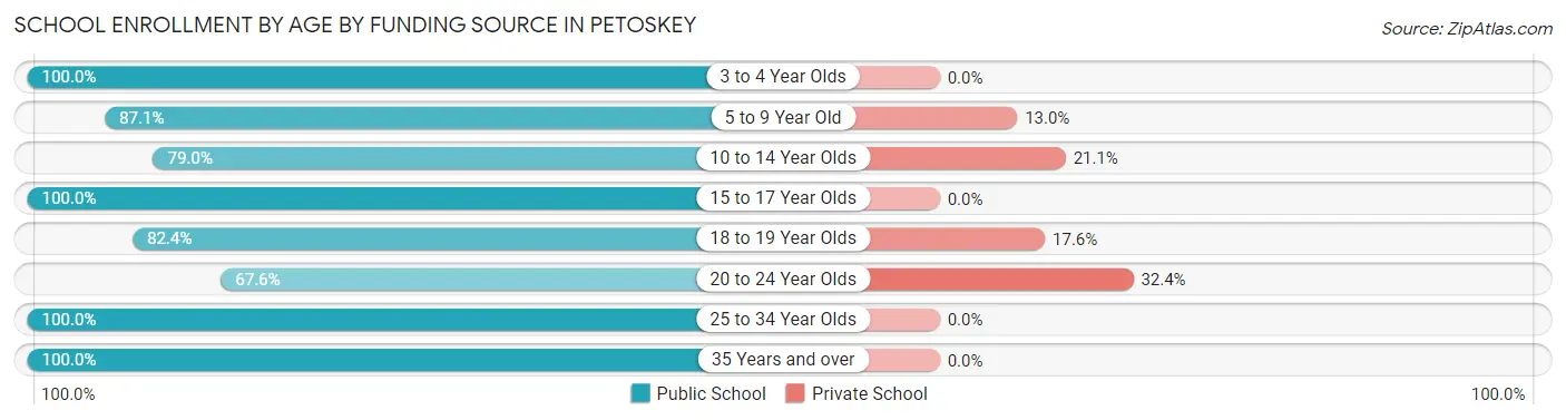 School Enrollment by Age by Funding Source in Petoskey