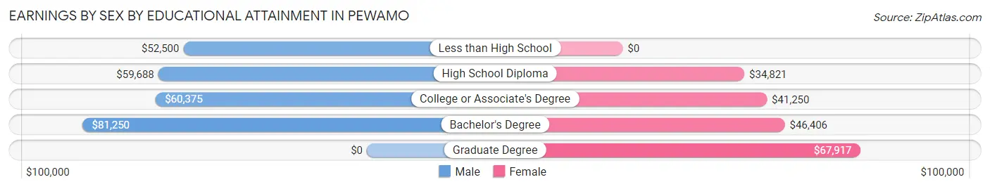 Earnings by Sex by Educational Attainment in Pewamo