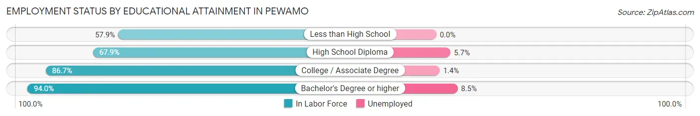Employment Status by Educational Attainment in Pewamo