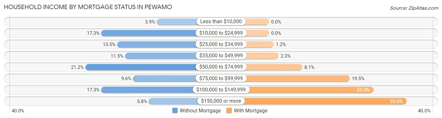 Household Income by Mortgage Status in Pewamo