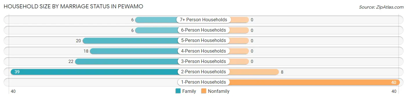 Household Size by Marriage Status in Pewamo