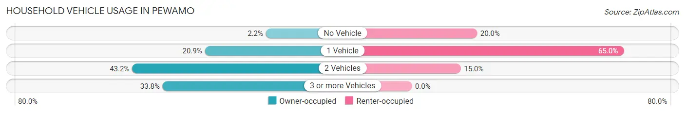 Household Vehicle Usage in Pewamo