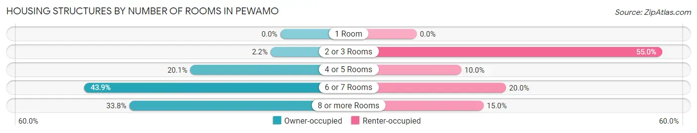 Housing Structures by Number of Rooms in Pewamo