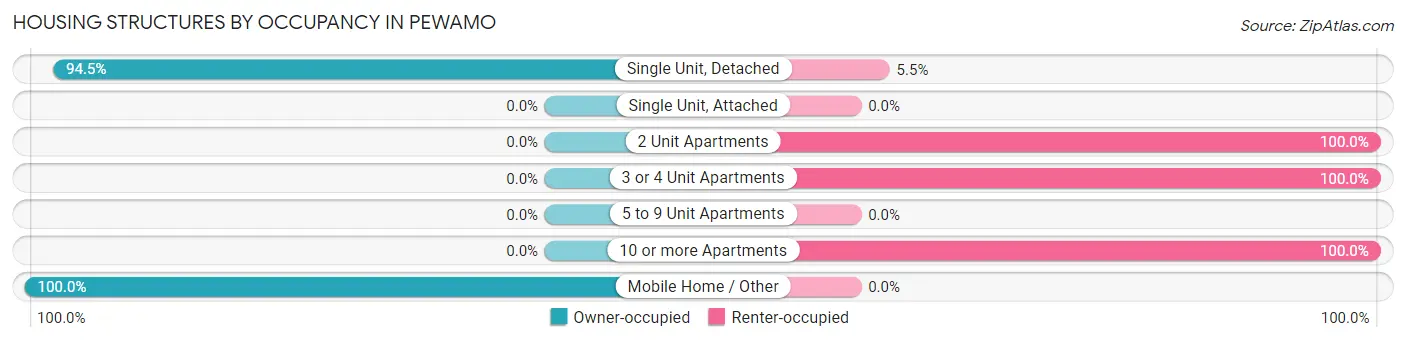 Housing Structures by Occupancy in Pewamo