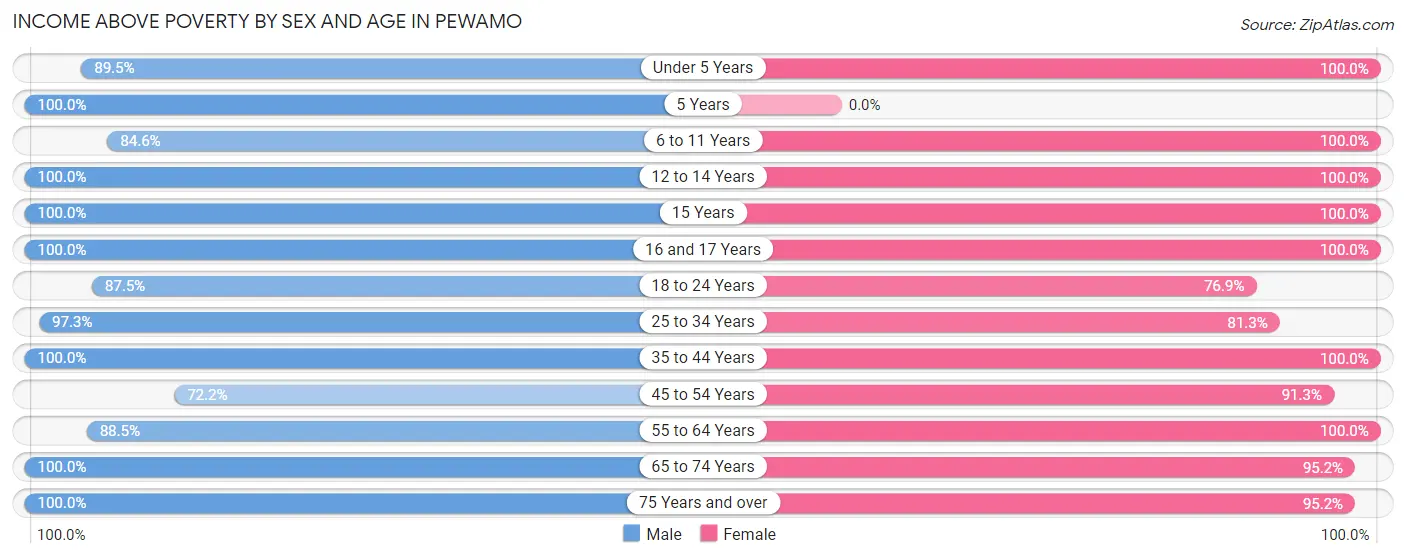 Income Above Poverty by Sex and Age in Pewamo