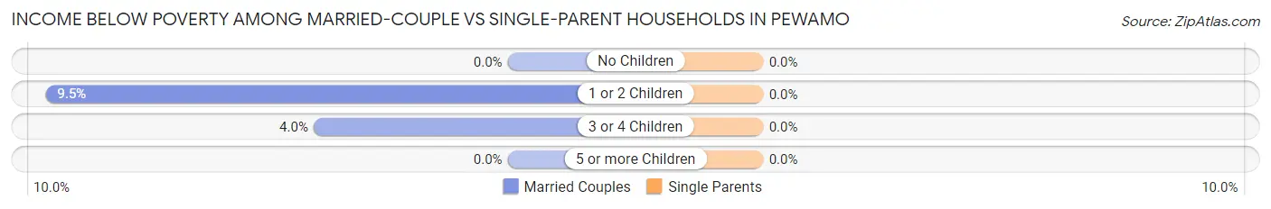 Income Below Poverty Among Married-Couple vs Single-Parent Households in Pewamo