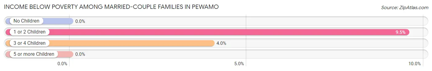 Income Below Poverty Among Married-Couple Families in Pewamo