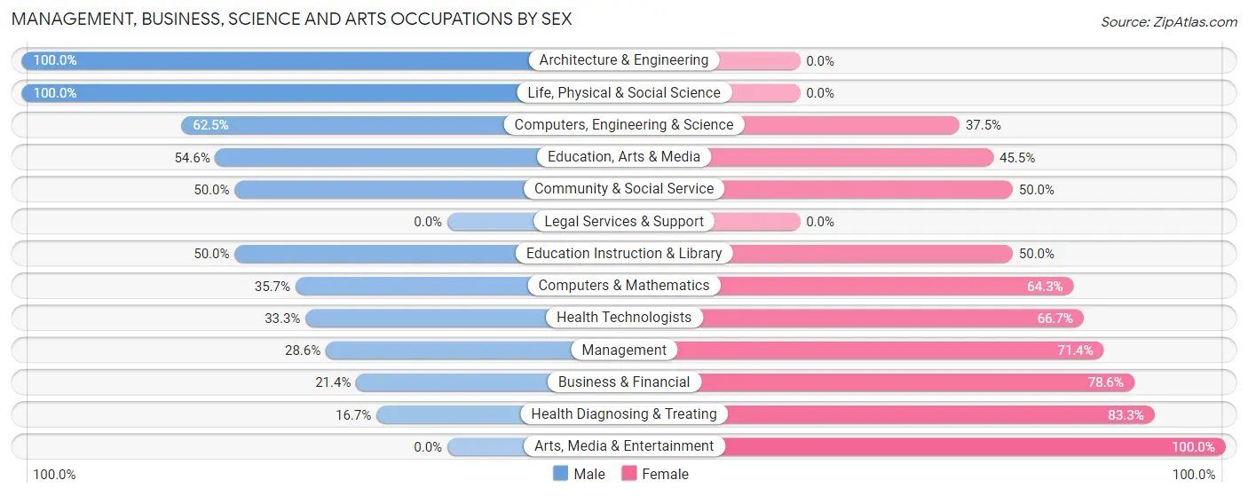 Management, Business, Science and Arts Occupations by Sex in Pewamo