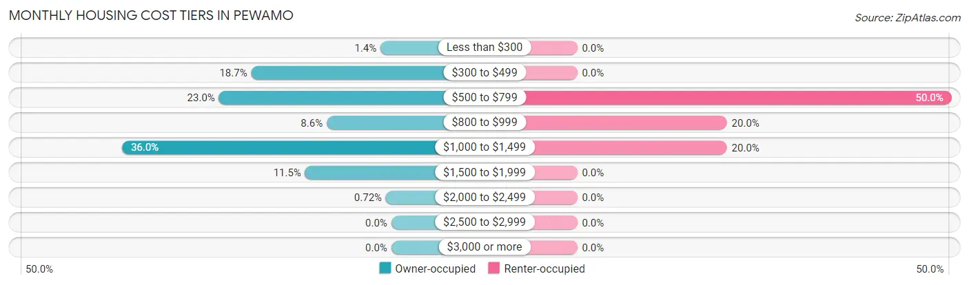 Monthly Housing Cost Tiers in Pewamo