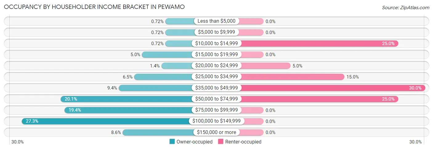 Occupancy by Householder Income Bracket in Pewamo