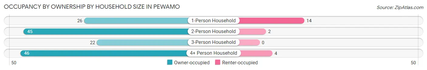 Occupancy by Ownership by Household Size in Pewamo