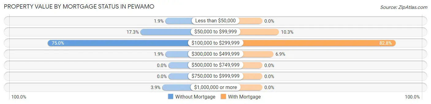 Property Value by Mortgage Status in Pewamo