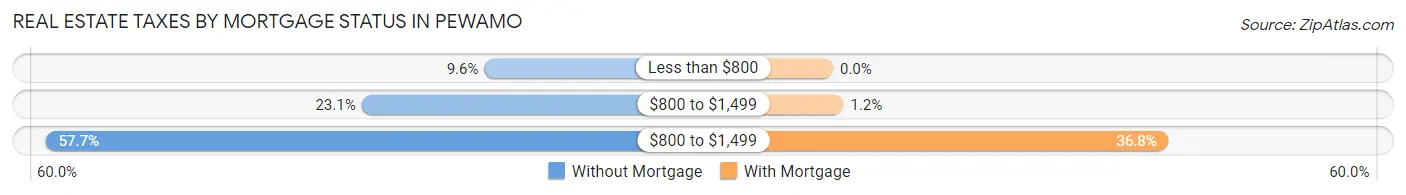 Real Estate Taxes by Mortgage Status in Pewamo
