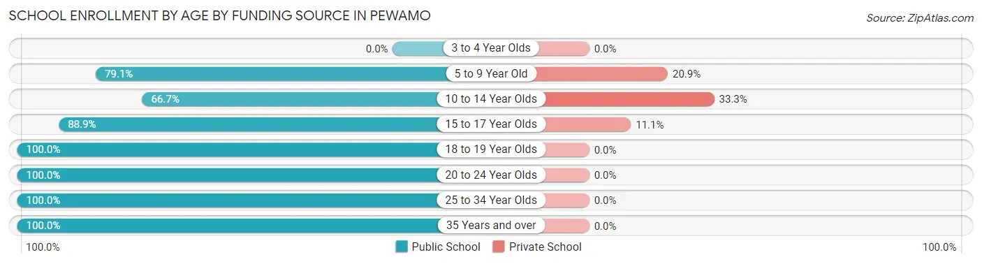 School Enrollment by Age by Funding Source in Pewamo