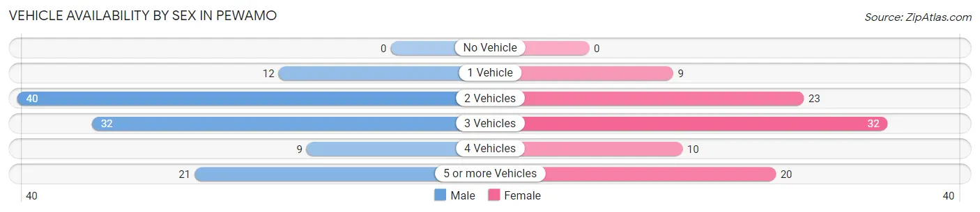 Vehicle Availability by Sex in Pewamo