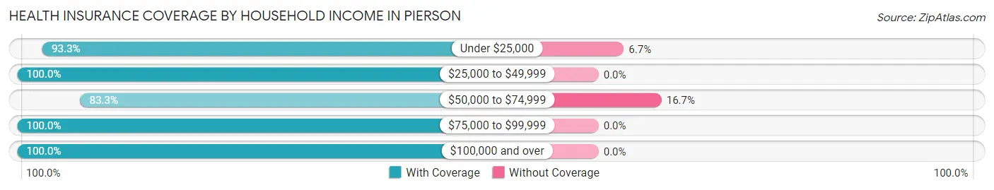 Health Insurance Coverage by Household Income in Pierson