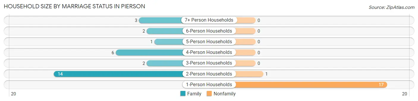 Household Size by Marriage Status in Pierson