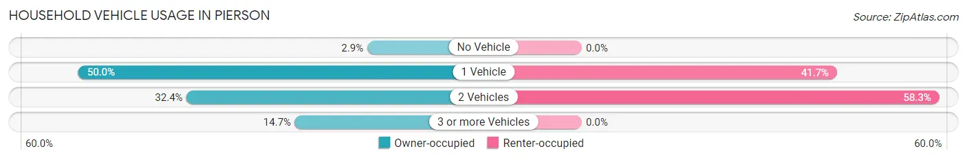 Household Vehicle Usage in Pierson