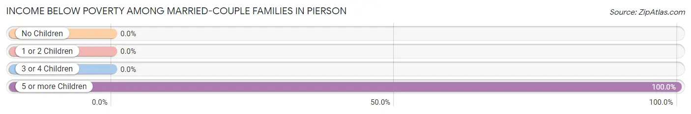 Income Below Poverty Among Married-Couple Families in Pierson