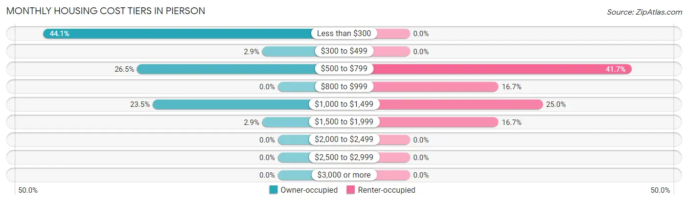 Monthly Housing Cost Tiers in Pierson