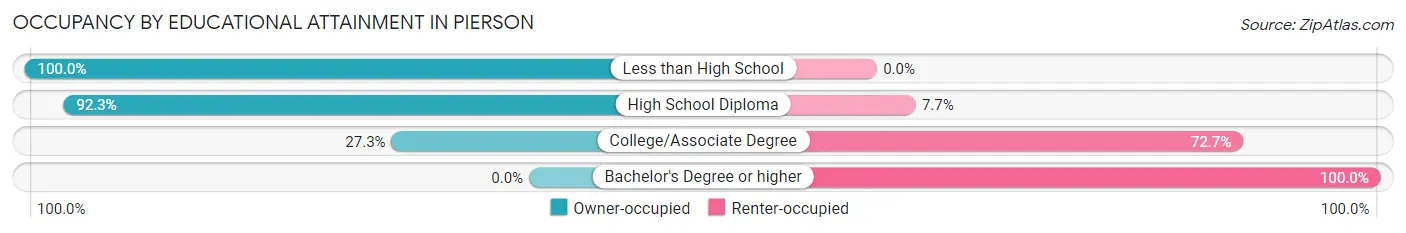 Occupancy by Educational Attainment in Pierson